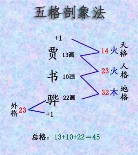 地格計算|五格起名法：天格、地格、人格、總格、外格